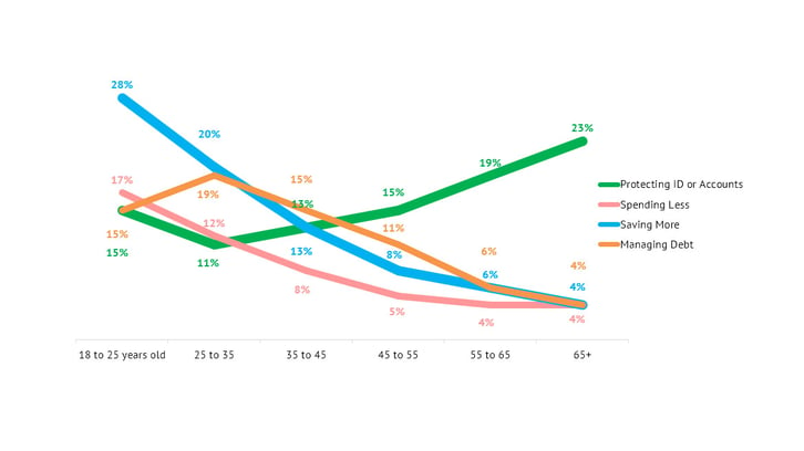 16-08-09-concerns-by-age-in-the-banking-customer-experience.jpg