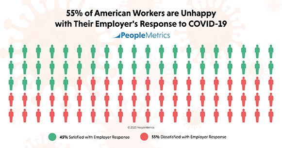 PeopleMetrics' new study found that 55% of American workers are unhappy with their employer's response to COVID-19