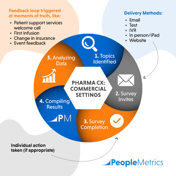 In commercial settings, pharma CX follows the same pattern but opens up room for individual customer outreach.