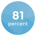 81-percent-of-b2b-buyers-who-havent-been-asked-for-feedback-would-give-it.png