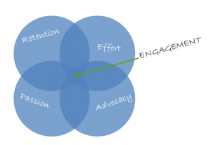 Engagement Venn