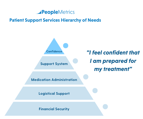 PeopleMetrics' Patient Hierarchy of Needs